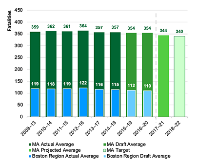 Figure 1: Number of Fatalities
This chart shows actual and draft data about the number of fatalities for Massachusetts and for the Boston region. Data are expressed in five-year rolling averages. The chart also shows a projected calendar year 2021 value for Massachusetts and the Commonwealth’s calendar year 2022 target for Massachusetts’s number of fatalities.
Figure 1: Number of Fatalities
This chart shows actual and draft data about the number of fatalities for Massachusetts and for the Boston region. Data are expressed in five-year rolling averages. The chart also shows a projected calendar year 2021 value for Massachusetts and the Commonwealth’s calendar year 2022 target for Massachusetts’s number of fatalities.